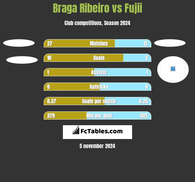 Braga Ribeiro vs Fujii h2h player stats