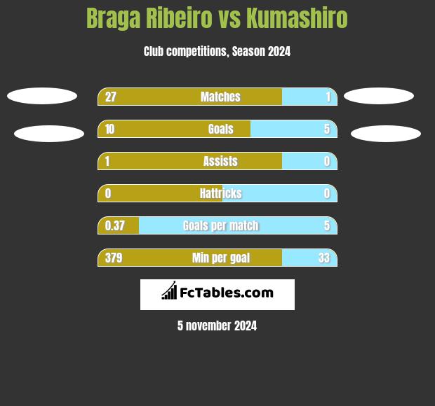 Braga Ribeiro vs Kumashiro h2h player stats