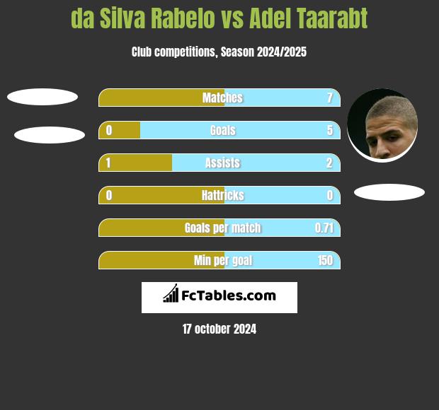 da Silva Rabelo vs Adel Taarabt h2h player stats