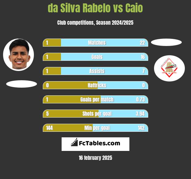 da Silva Rabelo vs Caio h2h player stats