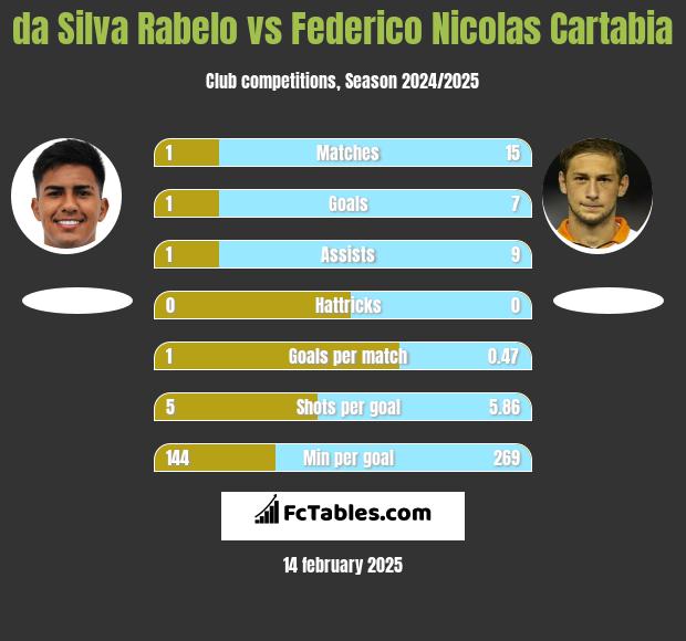 da Silva Rabelo vs Federico Nicolas Cartabia h2h player stats