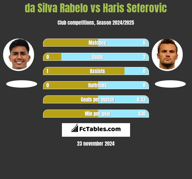 da Silva Rabelo vs Haris Seferovic h2h player stats