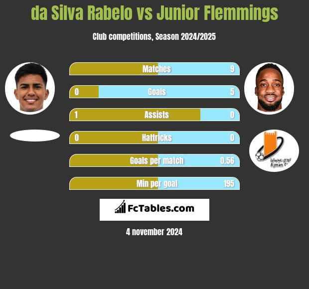 da Silva Rabelo vs Junior Flemmings h2h player stats