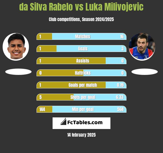 da Silva Rabelo vs Luka Milivojević h2h player stats