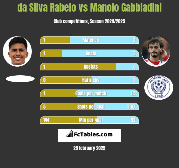 da Silva Rabelo vs Manolo Gabbiadini h2h player stats