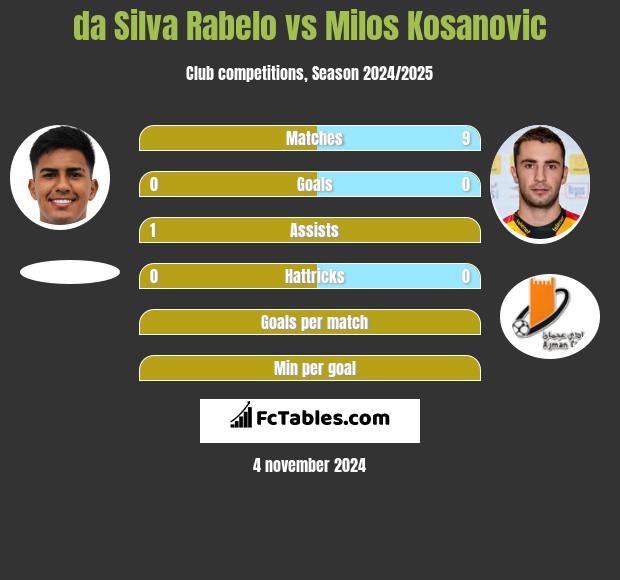 da Silva Rabelo vs Milos Kosanović h2h player stats