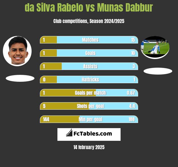 da Silva Rabelo vs Munas Dabbur h2h player stats