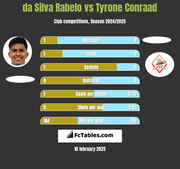 da Silva Rabelo vs Tyrone Conraad h2h player stats