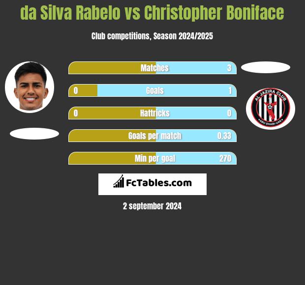 da Silva Rabelo vs Christopher Boniface h2h player stats