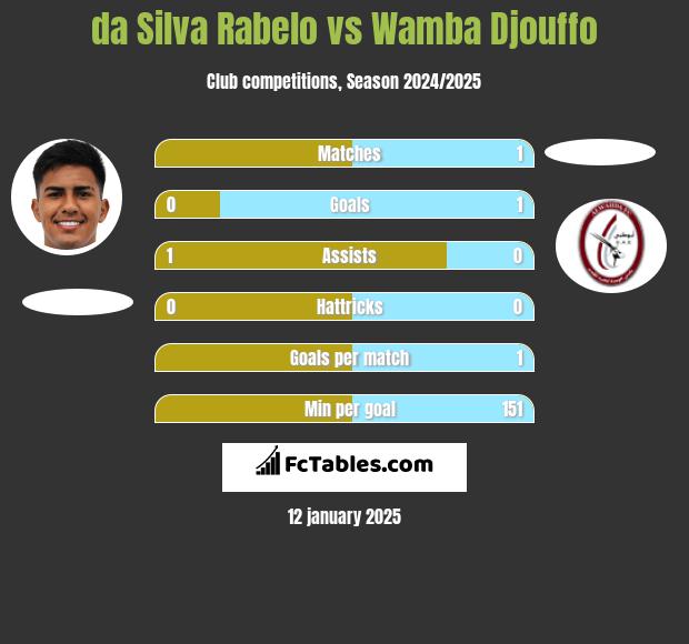 da Silva Rabelo vs Wamba Djouffo h2h player stats