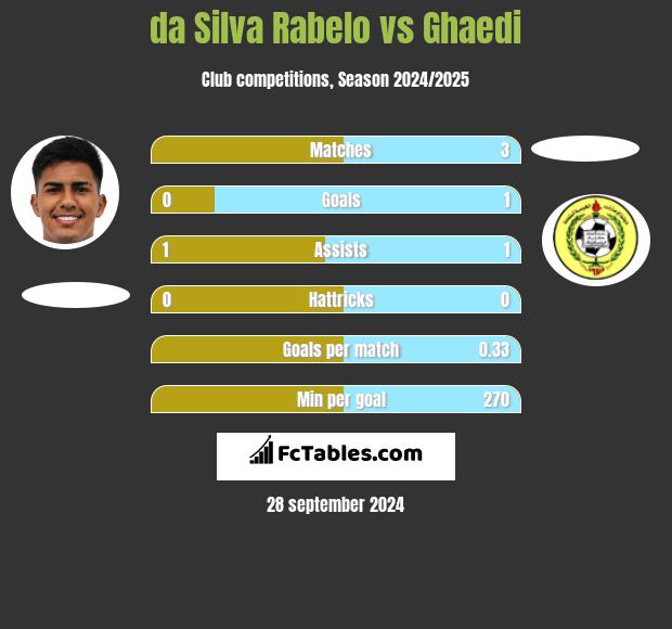 da Silva Rabelo vs Ghaedi h2h player stats