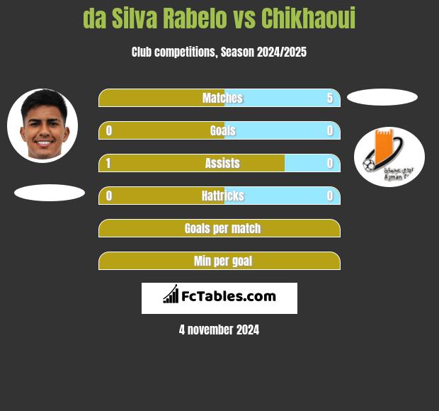 da Silva Rabelo vs Chikhaoui h2h player stats