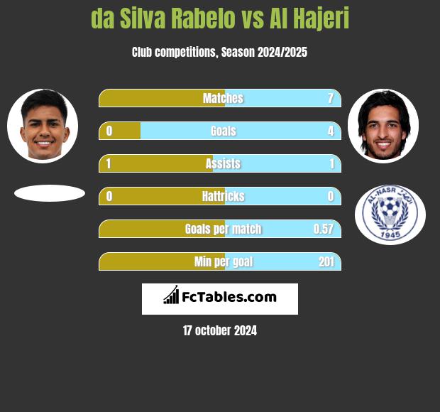 da Silva Rabelo vs Al Hajeri h2h player stats