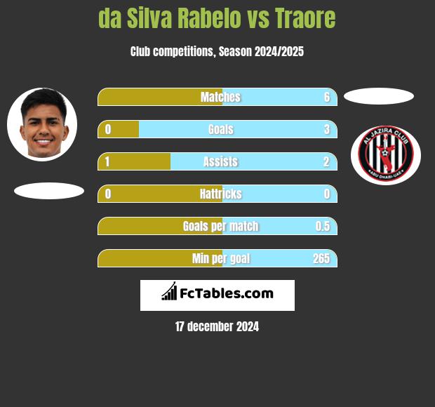 da Silva Rabelo vs Traore h2h player stats