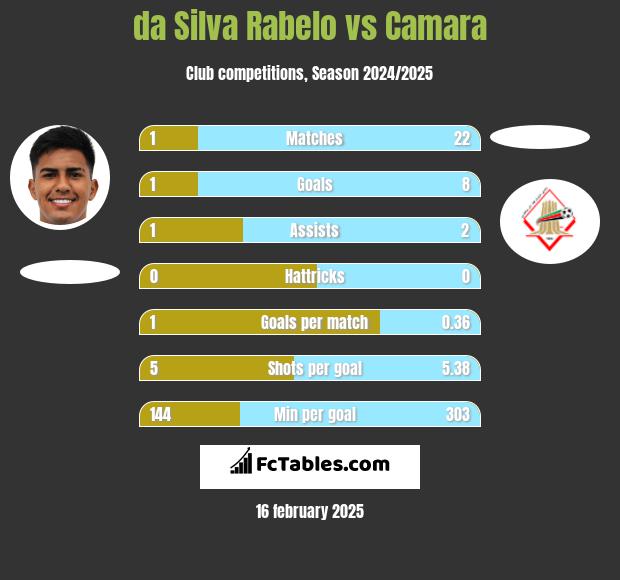 da Silva Rabelo vs Camara h2h player stats