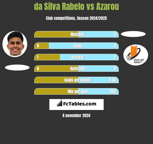 da Silva Rabelo vs Azarou h2h player stats