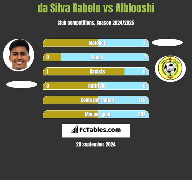 da Silva Rabelo vs Alblooshi h2h player stats