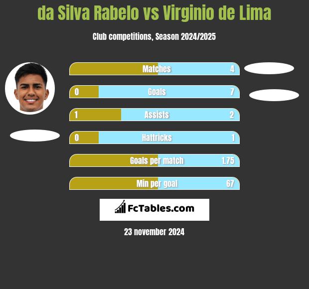 da Silva Rabelo vs Virginio de Lima h2h player stats