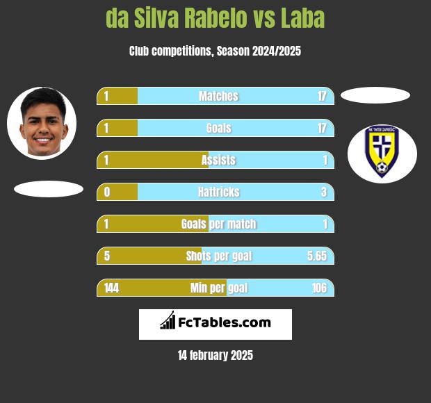 da Silva Rabelo vs Laba h2h player stats