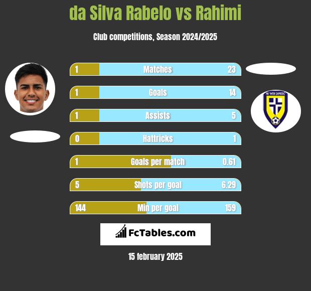 da Silva Rabelo vs Rahimi h2h player stats