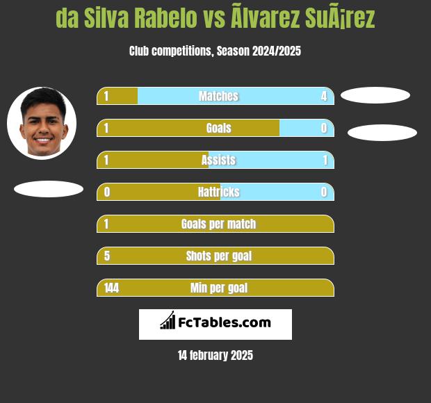 da Silva Rabelo vs Ãlvarez SuÃ¡rez h2h player stats