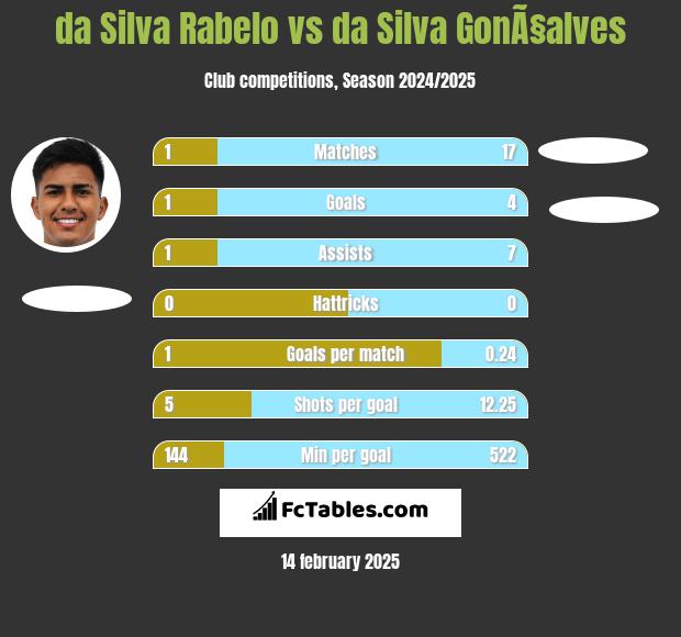 da Silva Rabelo vs da Silva GonÃ§alves h2h player stats