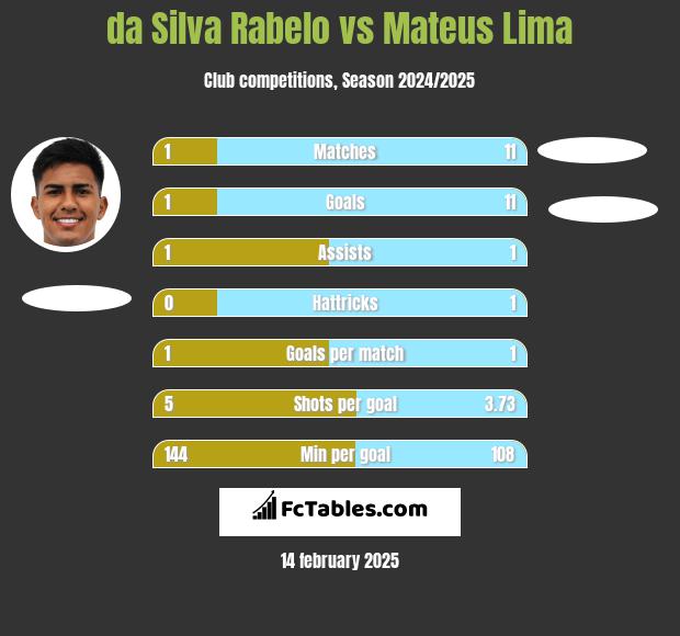 da Silva Rabelo vs Mateus Lima h2h player stats