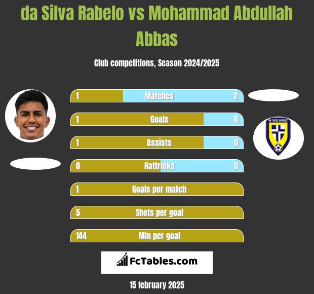 da Silva Rabelo vs Mohammad Abdullah Abbas h2h player stats