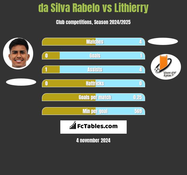 da Silva Rabelo vs Lithierry h2h player stats