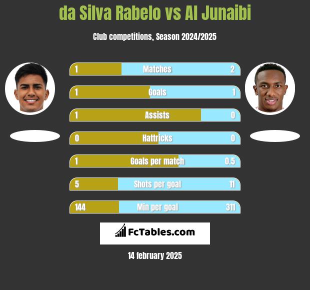 da Silva Rabelo vs Al Junaibi h2h player stats