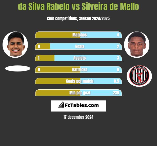 da Silva Rabelo vs Silveira de Mello h2h player stats