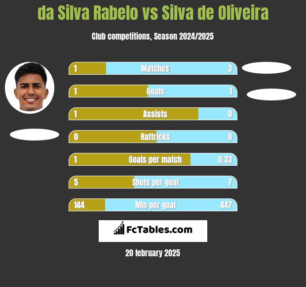 da Silva Rabelo vs Silva de Oliveira h2h player stats