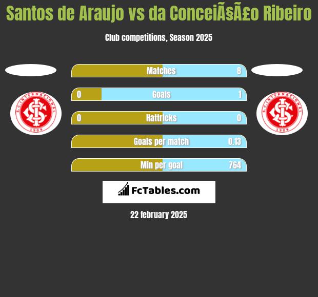 Santos de Araujo vs da ConceiÃ§Ã£o Ribeiro h2h player stats