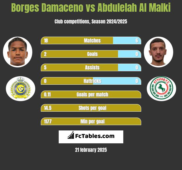 Borges Damaceno vs Abdulelah Al Malki h2h player stats