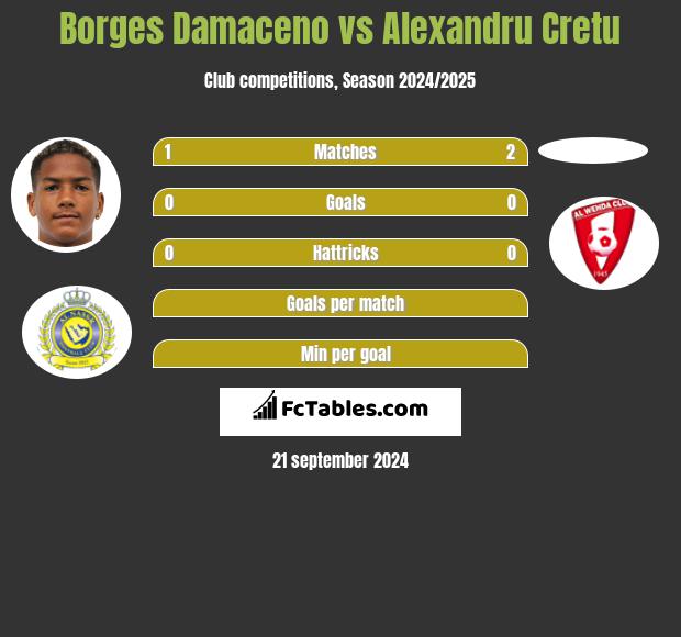 Borges Damaceno vs Alexandru Cretu h2h player stats