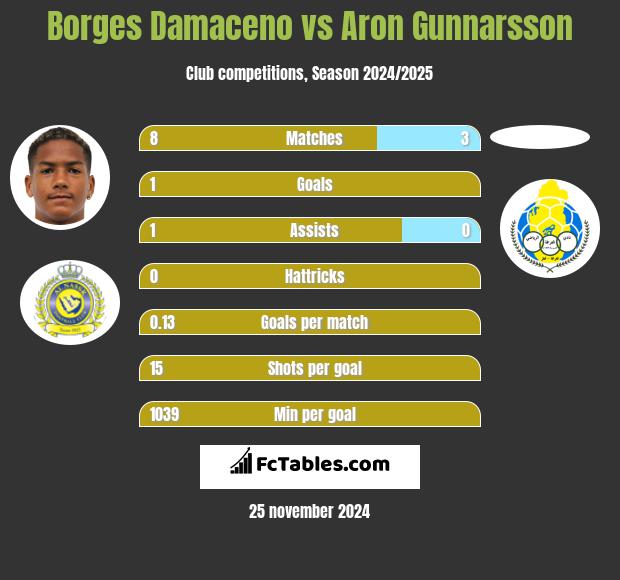 Borges Damaceno vs Aron Gunnarsson h2h player stats