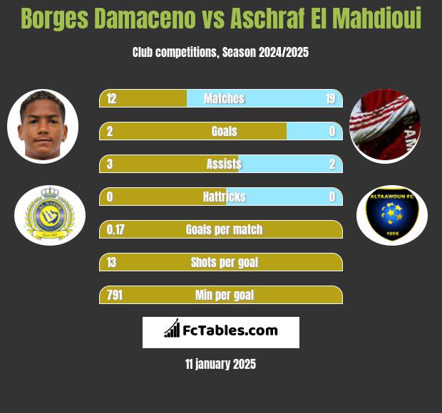 Borges Damaceno vs Aschraf El Mahdioui h2h player stats