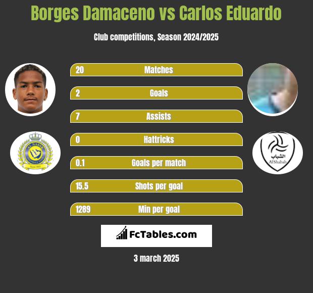 Borges Damaceno vs Carlos Eduardo h2h player stats