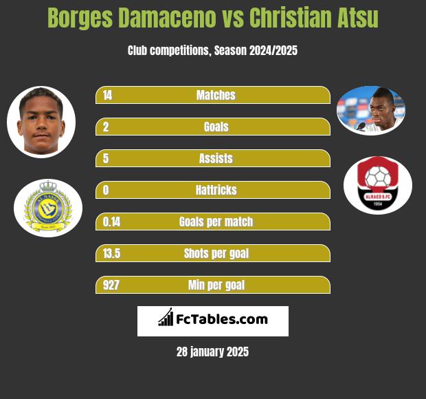 Borges Damaceno vs Christian Atsu h2h player stats