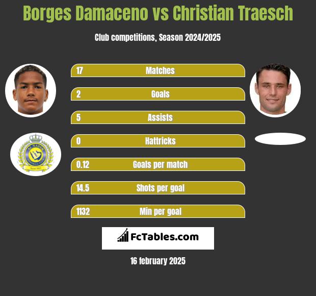 Borges Damaceno vs Christian Traesch h2h player stats