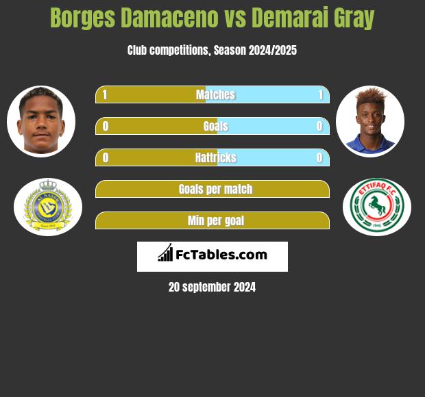 Borges Damaceno vs Demarai Gray h2h player stats