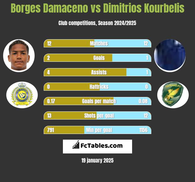 Borges Damaceno vs Dimitrios Kourbelis h2h player stats