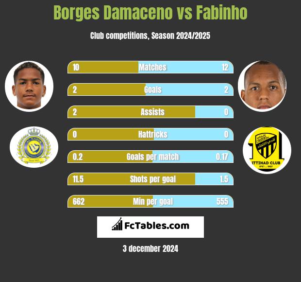 Borges Damaceno vs Fabinho h2h player stats