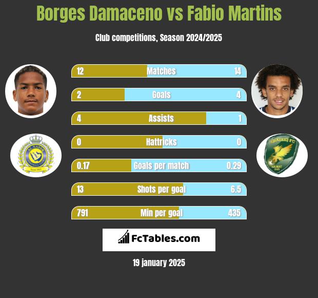 Borges Damaceno vs Fabio Martins h2h player stats