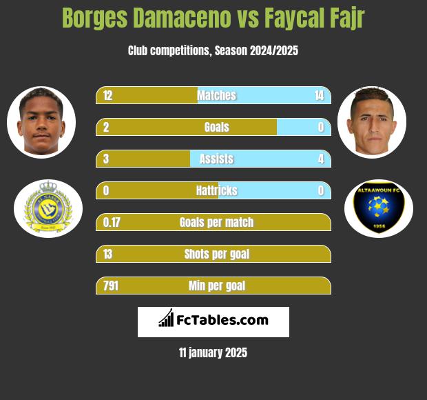 Borges Damaceno vs Faycal Fajr h2h player stats