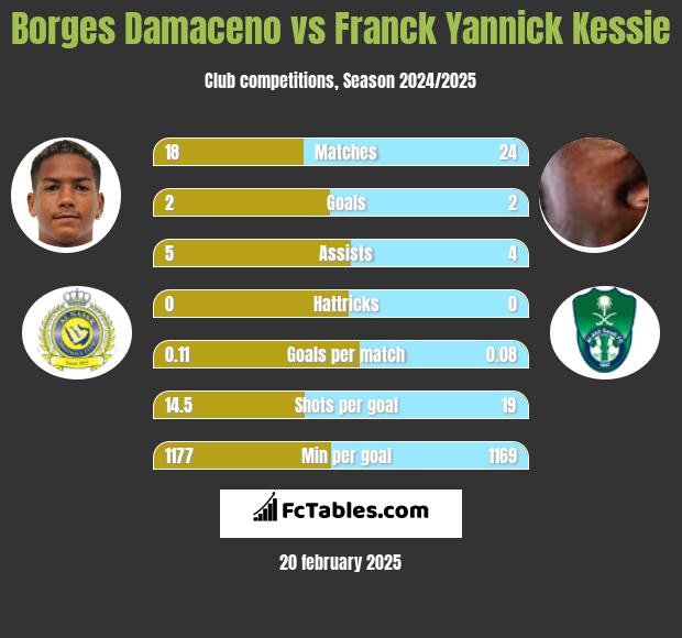 Borges Damaceno vs Franck Yannick Kessie h2h player stats