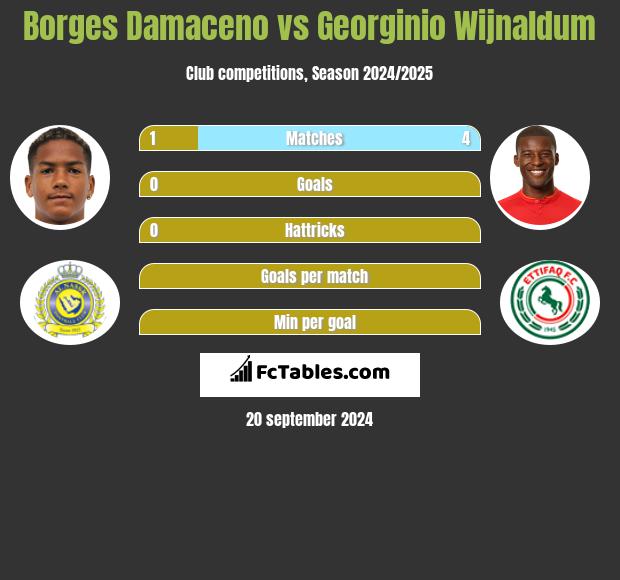 Borges Damaceno vs Georginio Wijnaldum h2h player stats