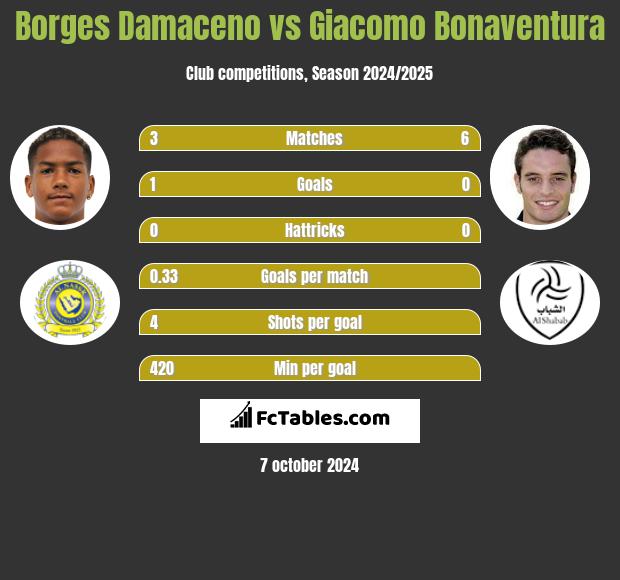 Borges Damaceno vs Giacomo Bonaventura h2h player stats