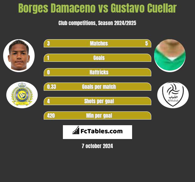 Borges Damaceno vs Gustavo Cuellar h2h player stats