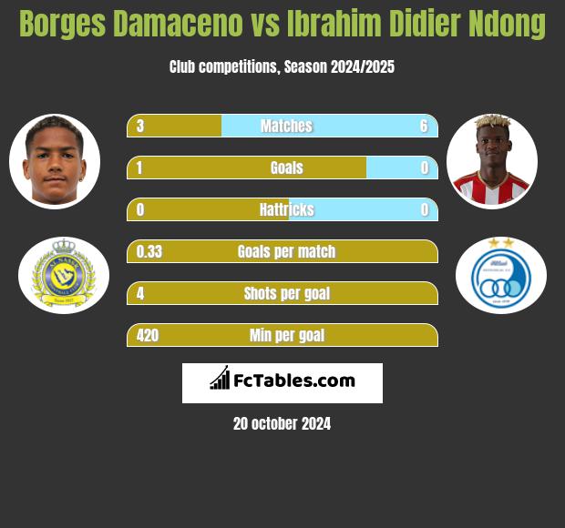 Borges Damaceno vs Ibrahim Didier Ndong h2h player stats